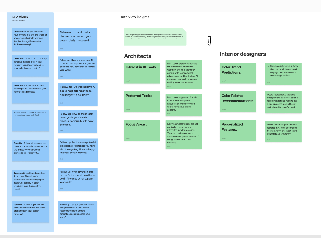 Interview synthesis split between architects and interior designers