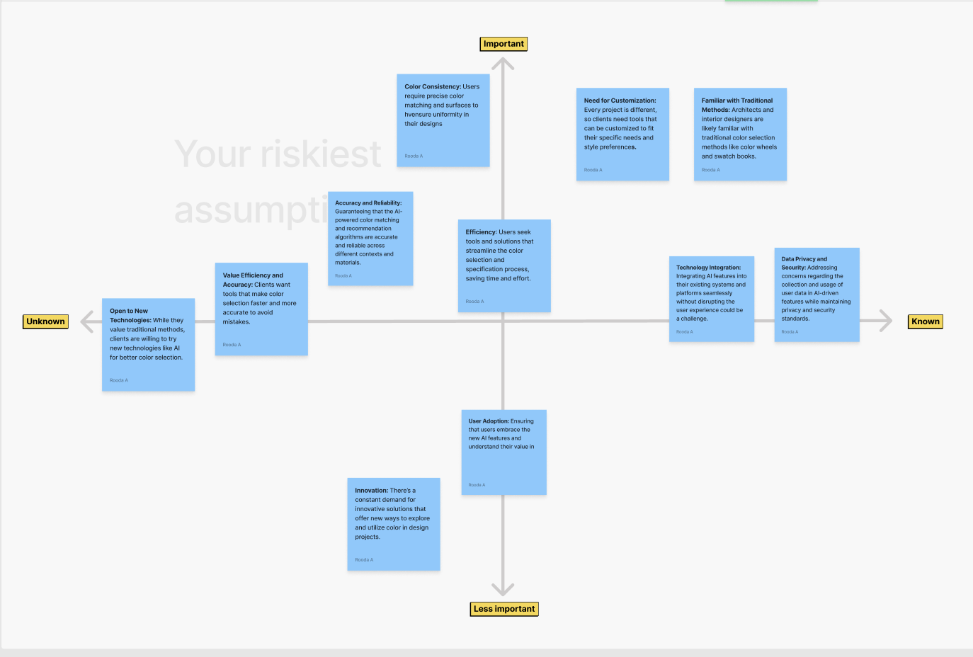 Riskiest-assumptions matrix plotting user needs across Important–Less important and Known–Unknown axes
