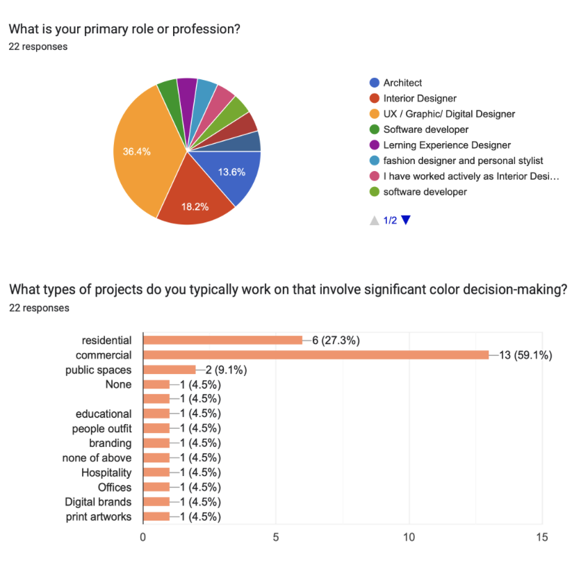 Survey results — primary role and project types involving colour decision-making