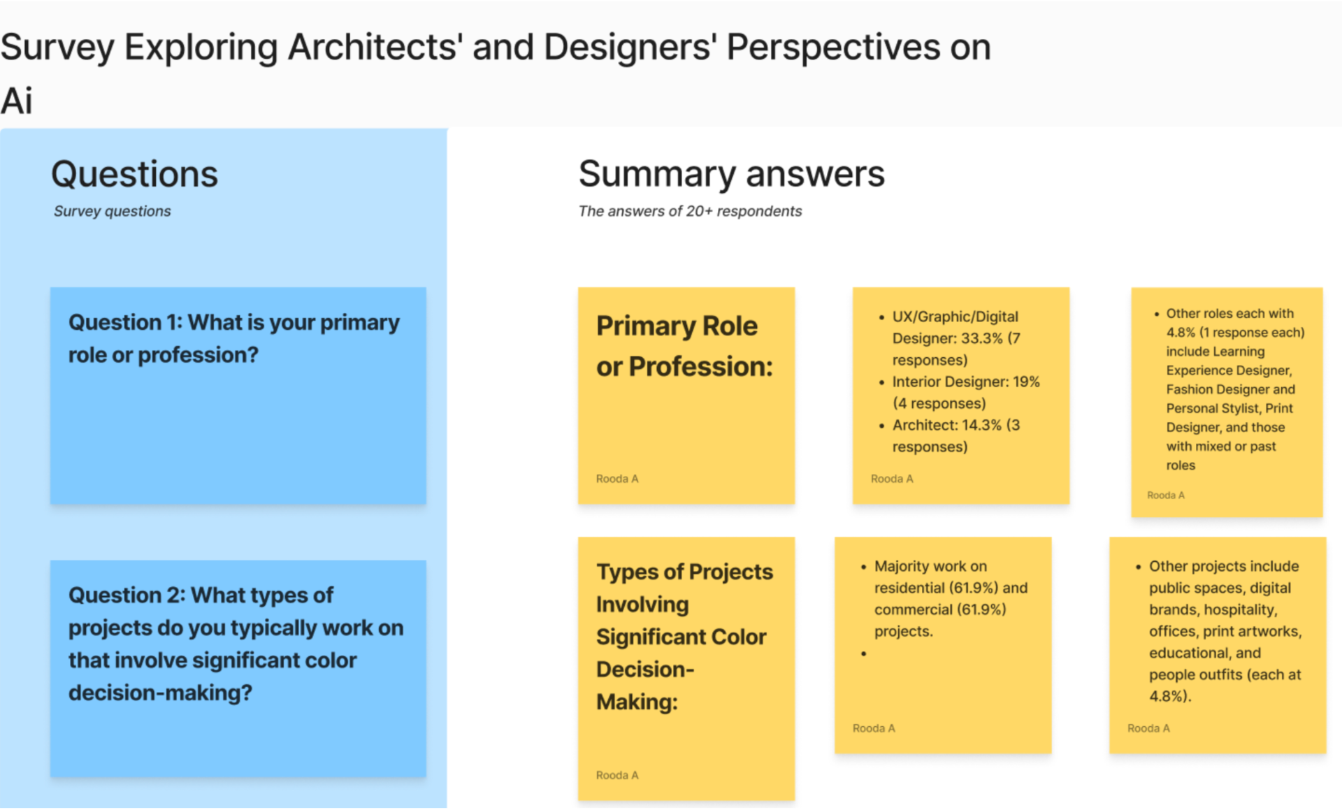 Affinity synthesis of survey answers grouped into final insights